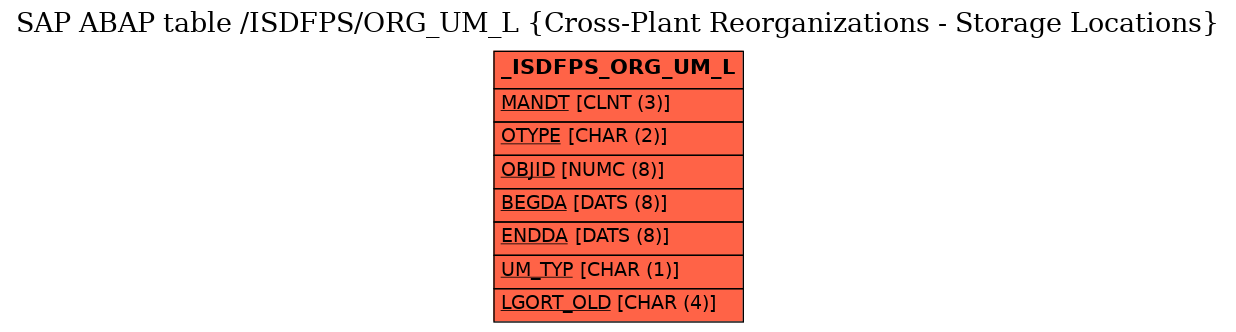 E-R Diagram for table /ISDFPS/ORG_UM_L (Cross-Plant Reorganizations - Storage Locations)