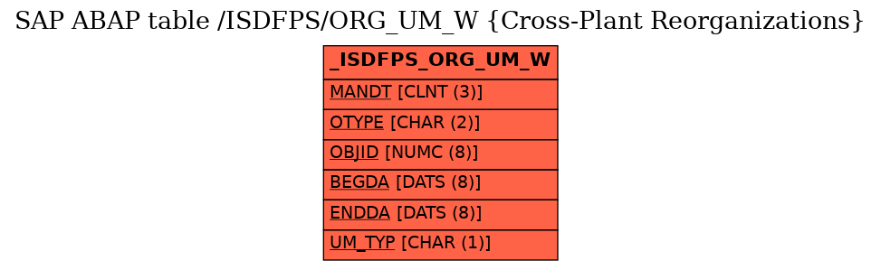 E-R Diagram for table /ISDFPS/ORG_UM_W (Cross-Plant Reorganizations)