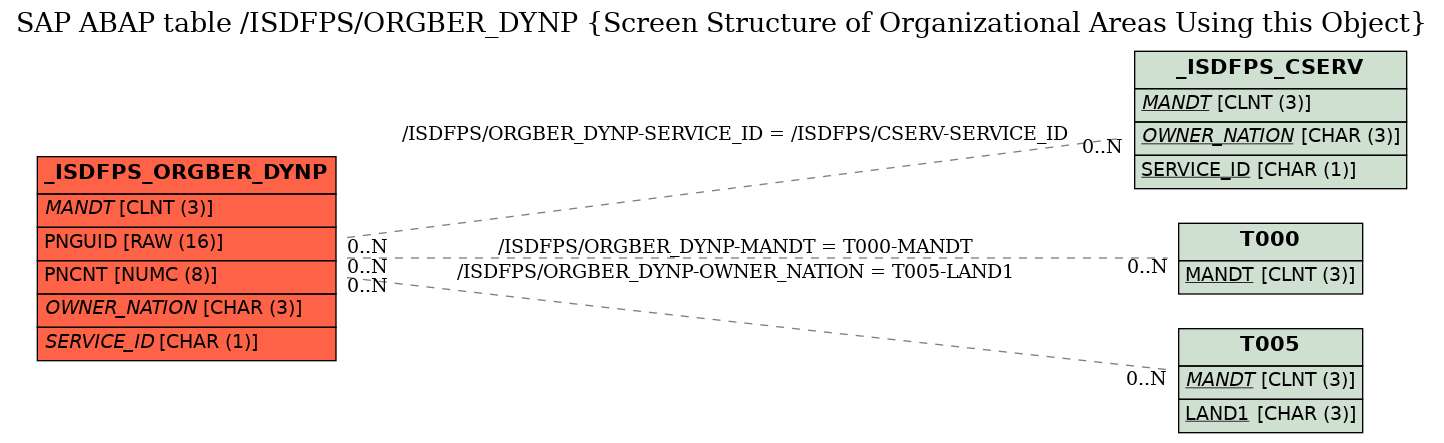 E-R Diagram for table /ISDFPS/ORGBER_DYNP (Screen Structure of Organizational Areas Using this Object)