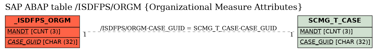E-R Diagram for table /ISDFPS/ORGM (Organizational Measure Attributes)