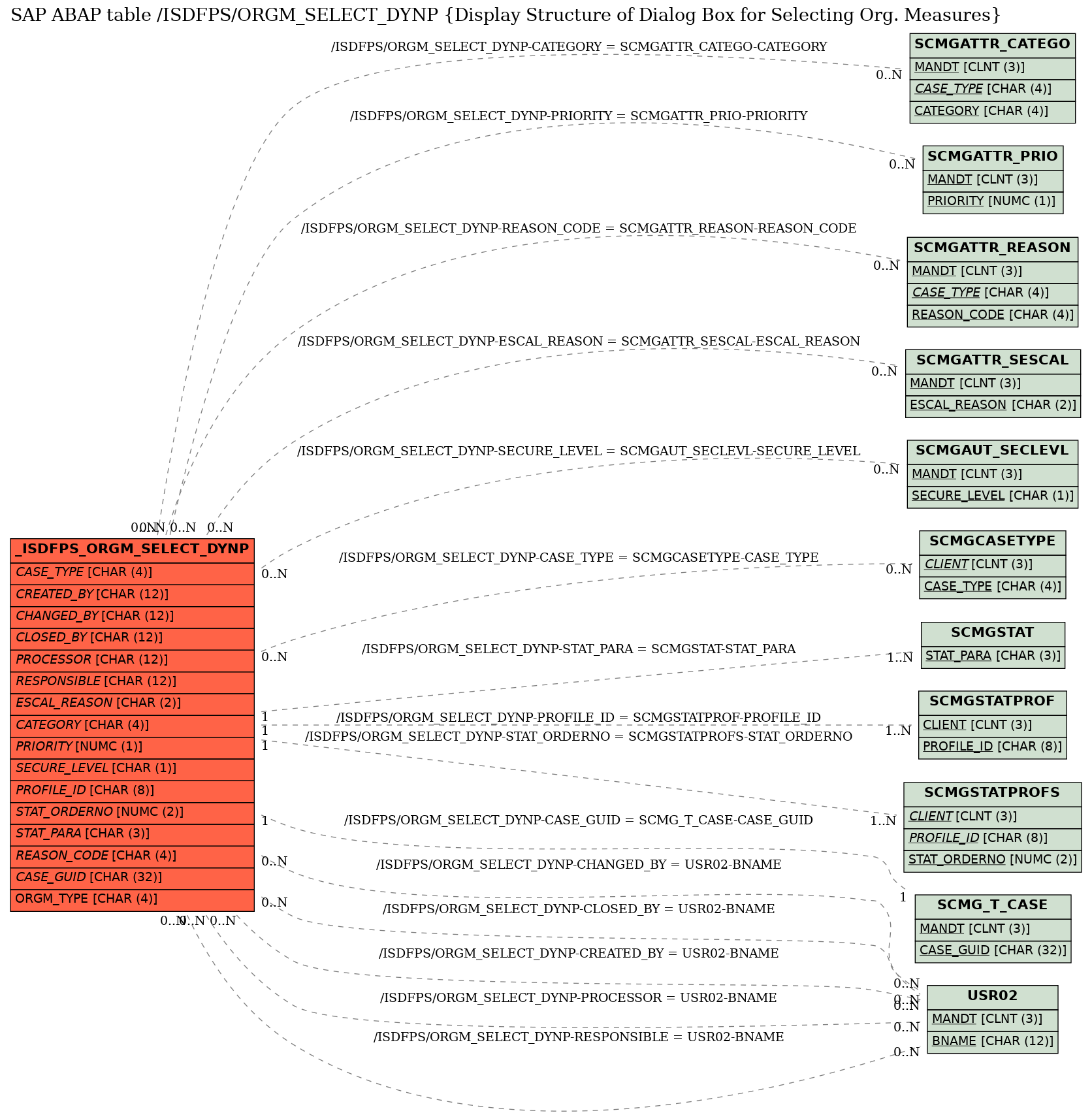 E-R Diagram for table /ISDFPS/ORGM_SELECT_DYNP (Display Structure of Dialog Box for Selecting Org. Measures)