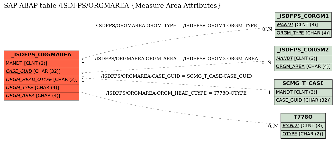 E-R Diagram for table /ISDFPS/ORGMAREA (Measure Area Attributes)