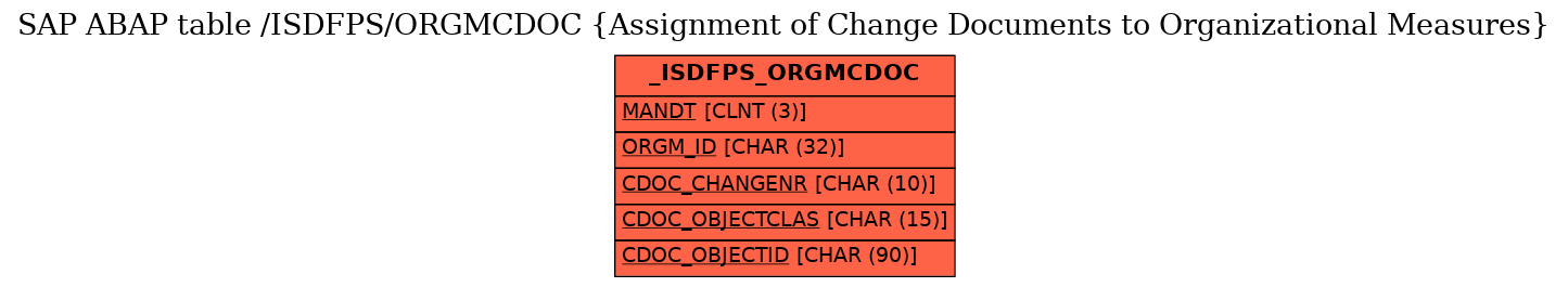 E-R Diagram for table /ISDFPS/ORGMCDOC (Assignment of Change Documents to Organizational Measures)