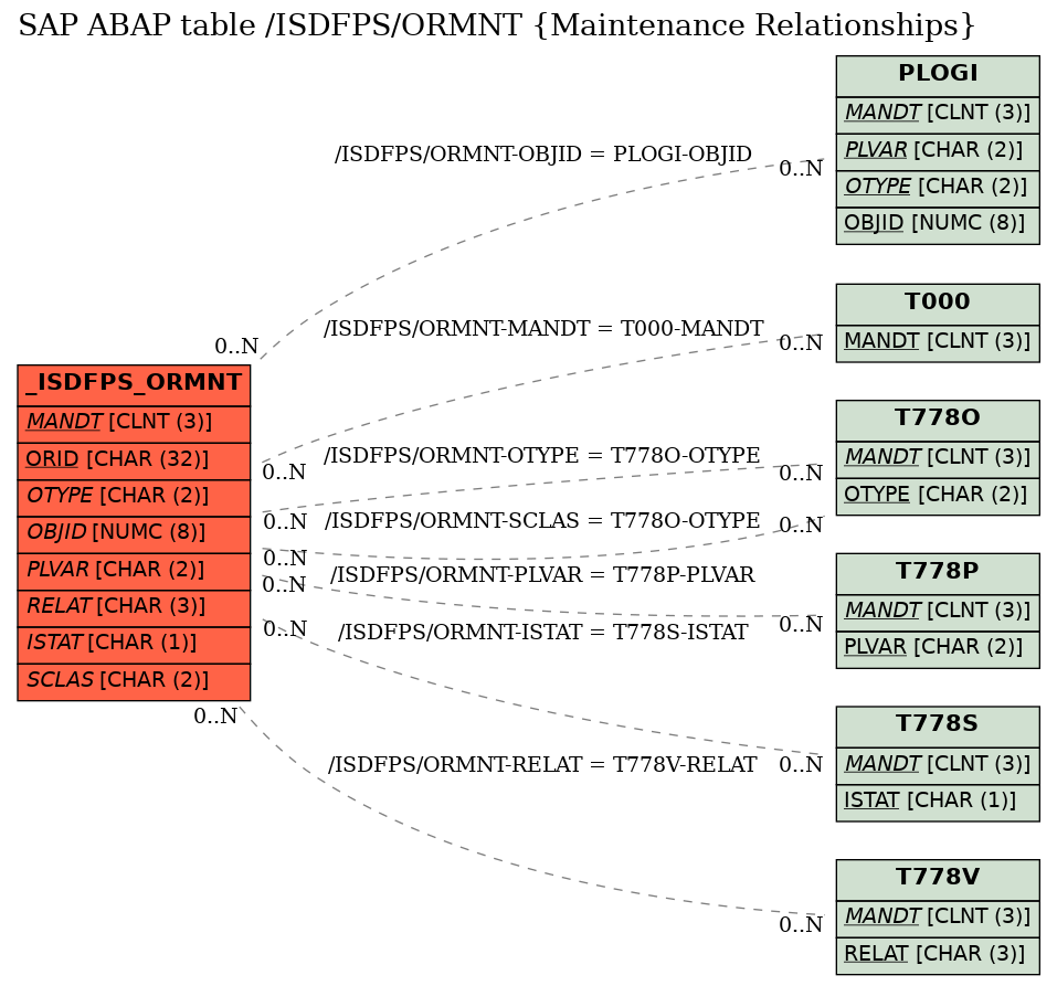 E-R Diagram for table /ISDFPS/ORMNT (Maintenance Relationships)