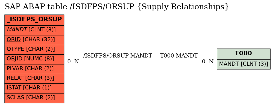 E-R Diagram for table /ISDFPS/ORSUP (Supply Relationships)