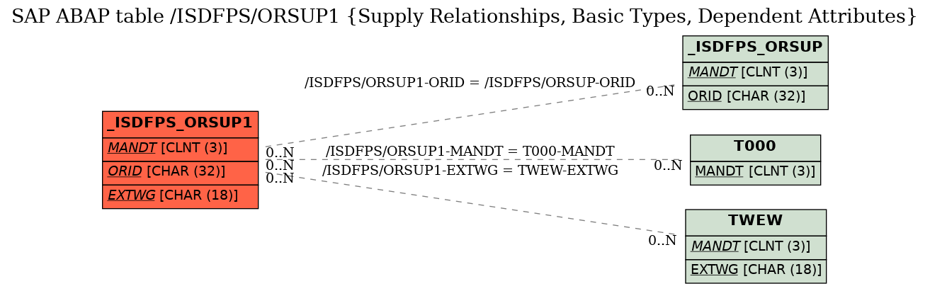 E-R Diagram for table /ISDFPS/ORSUP1 (Supply Relationships, Basic Types, Dependent Attributes)