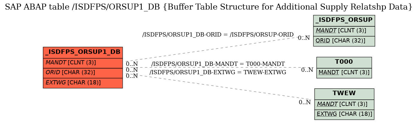 E-R Diagram for table /ISDFPS/ORSUP1_DB (Buffer Table Structure for Additional Supply Relatshp Data)