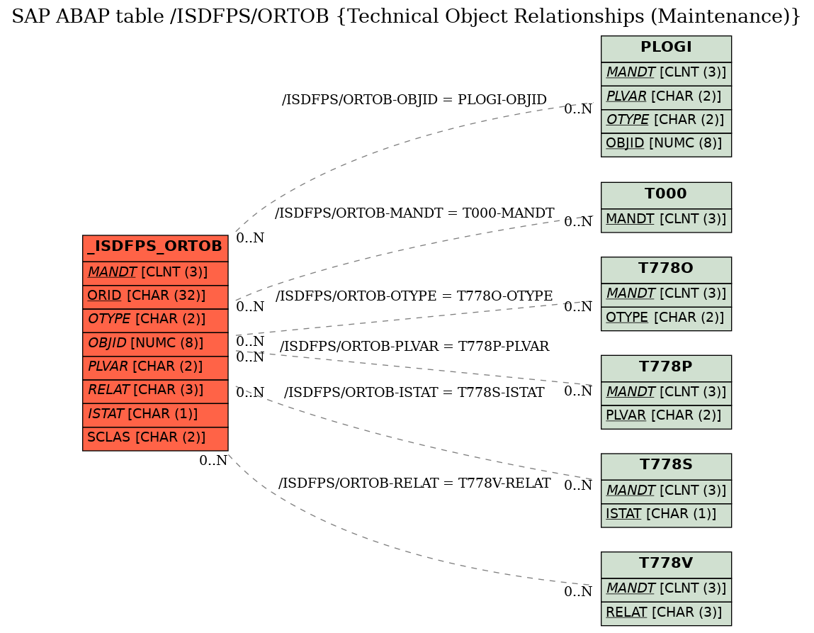 E-R Diagram for table /ISDFPS/ORTOB (Technical Object Relationships (Maintenance))