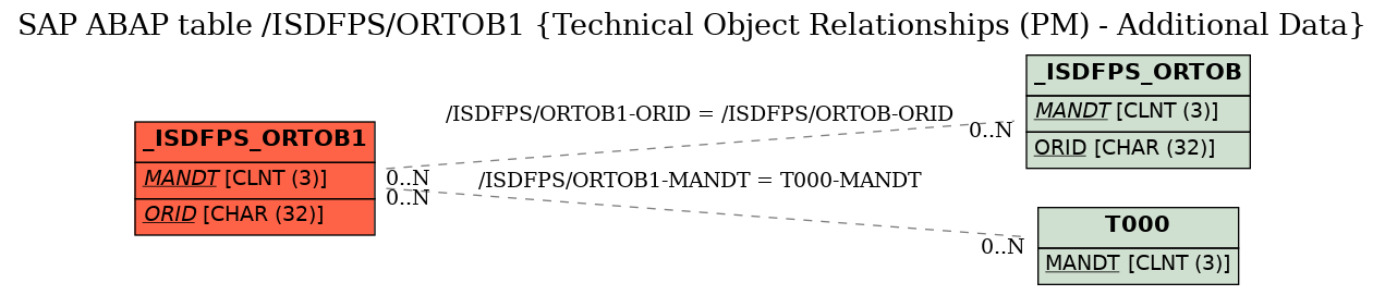 E-R Diagram for table /ISDFPS/ORTOB1 (Technical Object Relationships (PM) - Additional Data)