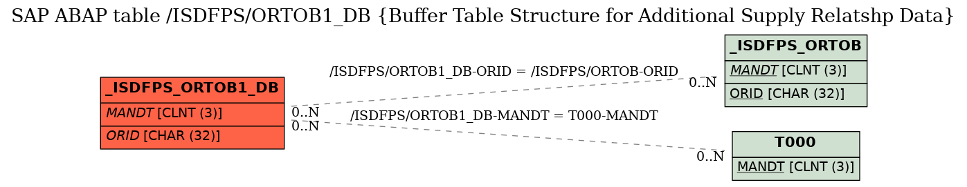 E-R Diagram for table /ISDFPS/ORTOB1_DB (Buffer Table Structure for Additional Supply Relatshp Data)