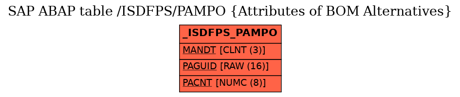 E-R Diagram for table /ISDFPS/PAMPO (Attributes of BOM Alternatives)