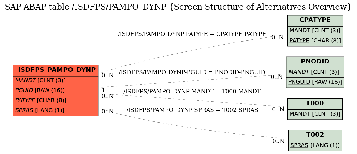 E-R Diagram for table /ISDFPS/PAMPO_DYNP (Screen Structure of Alternatives Overview)