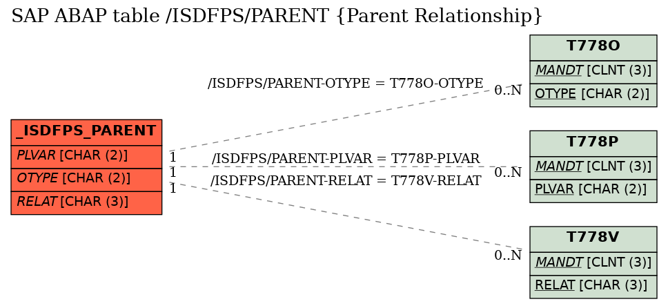 E-R Diagram for table /ISDFPS/PARENT (Parent Relationship)