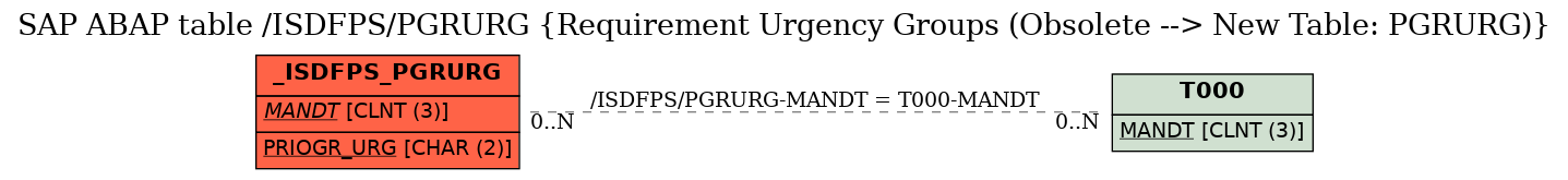 E-R Diagram for table /ISDFPS/PGRURG (Requirement Urgency Groups (Obsolete --> New Table: PGRURG))