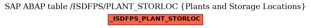 E-R Diagram for table /ISDFPS/PLANT_STORLOC (Plants and Storage Locations)
