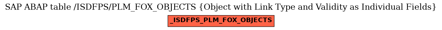 E-R Diagram for table /ISDFPS/PLM_FOX_OBJECTS (Object with Link Type and Validity as Individual Fields)