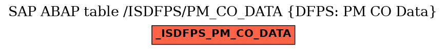 E-R Diagram for table /ISDFPS/PM_CO_DATA (DFPS: PM CO Data)