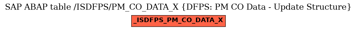 E-R Diagram for table /ISDFPS/PM_CO_DATA_X (DFPS: PM CO Data - Update Structure)