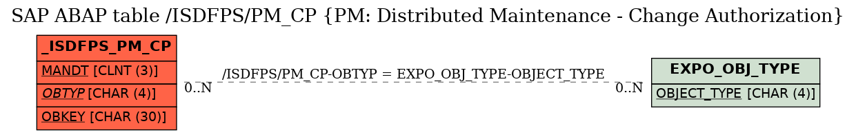 E-R Diagram for table /ISDFPS/PM_CP (PM: Distributed Maintenance - Change Authorization)