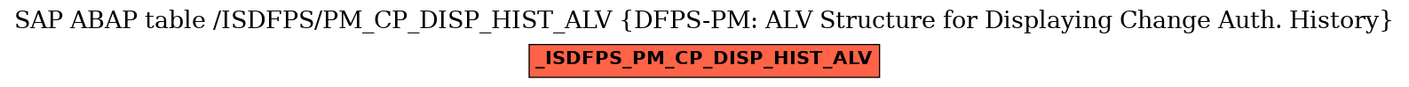 E-R Diagram for table /ISDFPS/PM_CP_DISP_HIST_ALV (DFPS-PM: ALV Structure for Displaying Change Auth. History)