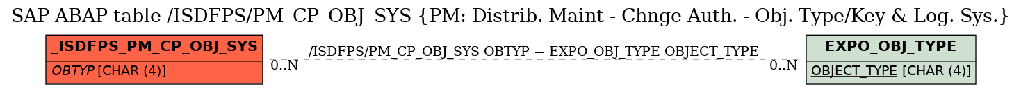 E-R Diagram for table /ISDFPS/PM_CP_OBJ_SYS (PM: Distrib. Maint - Chnge Auth. - Obj. Type/Key & Log. Sys.)