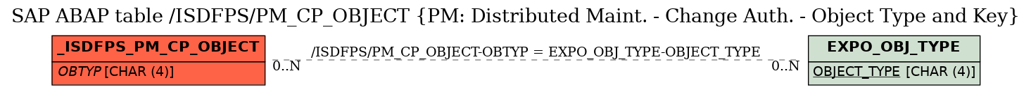 E-R Diagram for table /ISDFPS/PM_CP_OBJECT (PM: Distributed Maint. - Change Auth. - Object Type and Key)