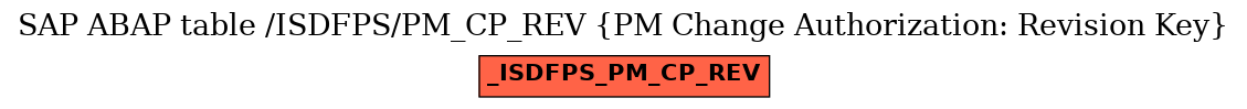 E-R Diagram for table /ISDFPS/PM_CP_REV (PM Change Authorization: Revision Key)