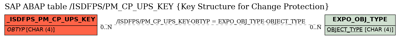 E-R Diagram for table /ISDFPS/PM_CP_UPS_KEY (Key Structure for Change Protection)