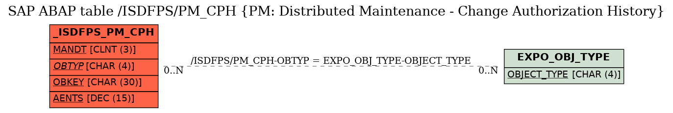 E-R Diagram for table /ISDFPS/PM_CPH (PM: Distributed Maintenance - Change Authorization History)