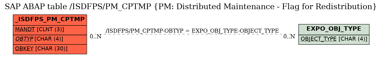 E-R Diagram for table /ISDFPS/PM_CPTMP (PM: Distributed Maintenance - Flag for Redistribution)