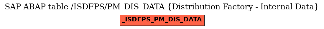 E-R Diagram for table /ISDFPS/PM_DIS_DATA (Distribution Factory - Internal Data)