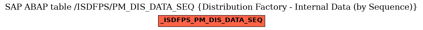 E-R Diagram for table /ISDFPS/PM_DIS_DATA_SEQ (Distribution Factory - Internal Data (by Sequence))