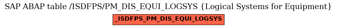 E-R Diagram for table /ISDFPS/PM_DIS_EQUI_LOGSYS (Logical Systems for Equipment)