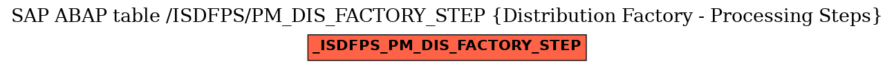 E-R Diagram for table /ISDFPS/PM_DIS_FACTORY_STEP (Distribution Factory - Processing Steps)