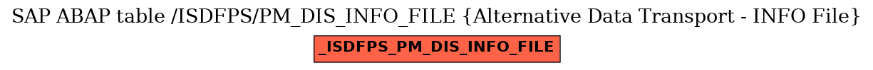 E-R Diagram for table /ISDFPS/PM_DIS_INFO_FILE (Alternative Data Transport - INFO File)