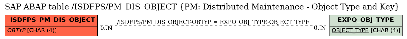 E-R Diagram for table /ISDFPS/PM_DIS_OBJECT (PM: Distributed Maintenance - Object Type and Key)