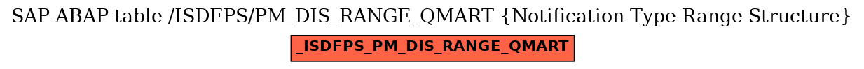 E-R Diagram for table /ISDFPS/PM_DIS_RANGE_QMART (Notification Type Range Structure)