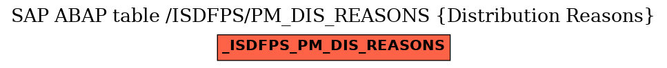 E-R Diagram for table /ISDFPS/PM_DIS_REASONS (Distribution Reasons)