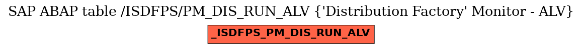 E-R Diagram for table /ISDFPS/PM_DIS_RUN_ALV (