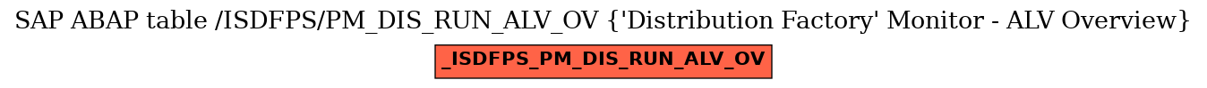 E-R Diagram for table /ISDFPS/PM_DIS_RUN_ALV_OV (