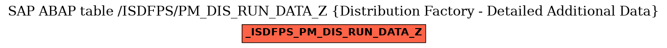 E-R Diagram for table /ISDFPS/PM_DIS_RUN_DATA_Z (Distribution Factory - Detailed Additional Data)