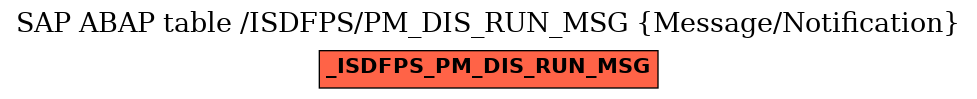 E-R Diagram for table /ISDFPS/PM_DIS_RUN_MSG (Message/Notification)