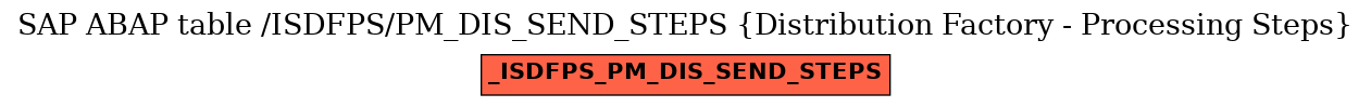 E-R Diagram for table /ISDFPS/PM_DIS_SEND_STEPS (Distribution Factory - Processing Steps)