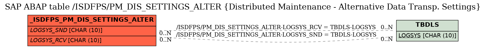 E-R Diagram for table /ISDFPS/PM_DIS_SETTINGS_ALTER (Distributed Maintenance - Alternative Data Transp. Settings)