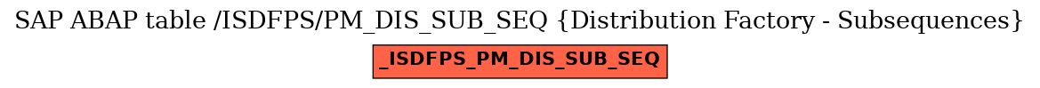 E-R Diagram for table /ISDFPS/PM_DIS_SUB_SEQ (Distribution Factory - Subsequences)