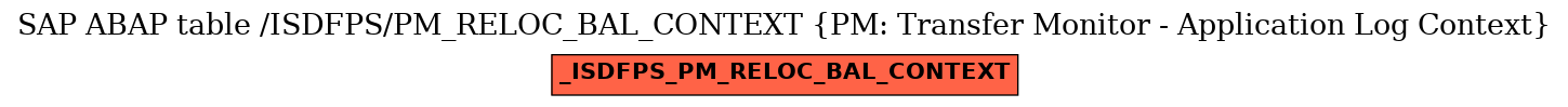 E-R Diagram for table /ISDFPS/PM_RELOC_BAL_CONTEXT (PM: Transfer Monitor - Application Log Context)