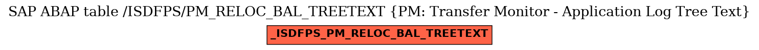 E-R Diagram for table /ISDFPS/PM_RELOC_BAL_TREETEXT (PM: Transfer Monitor - Application Log Tree Text)