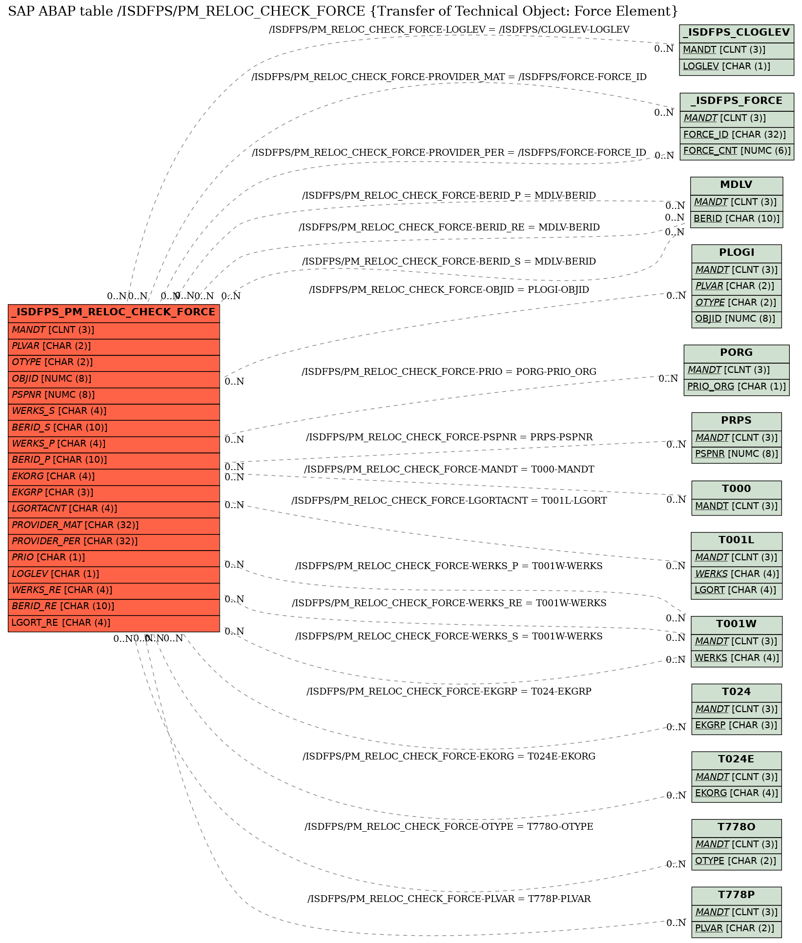 E-R Diagram for table /ISDFPS/PM_RELOC_CHECK_FORCE (Transfer of Technical Object: Force Element)