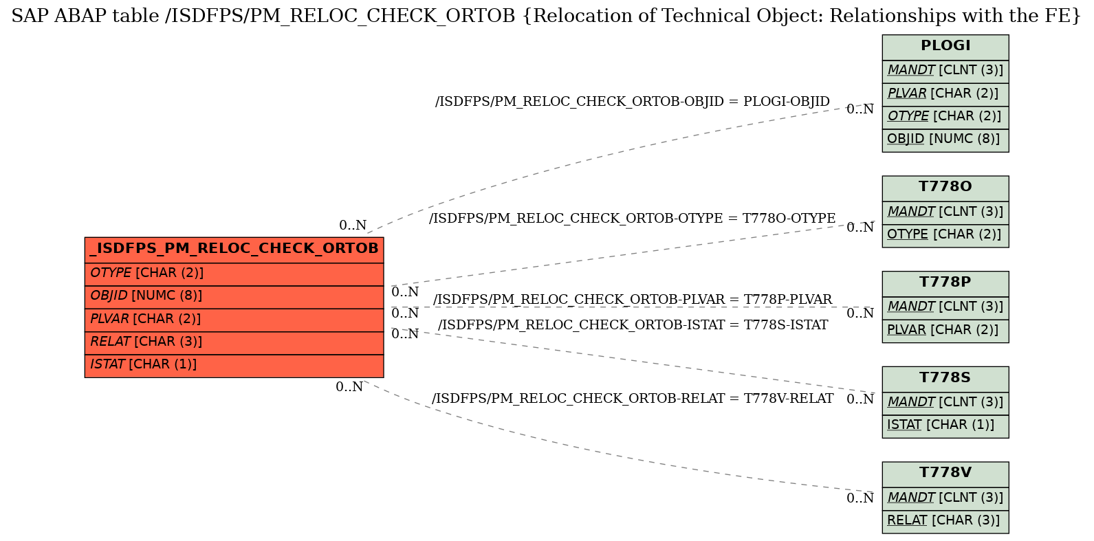 E-R Diagram for table /ISDFPS/PM_RELOC_CHECK_ORTOB (Relocation of Technical Object: Relationships with the FE)