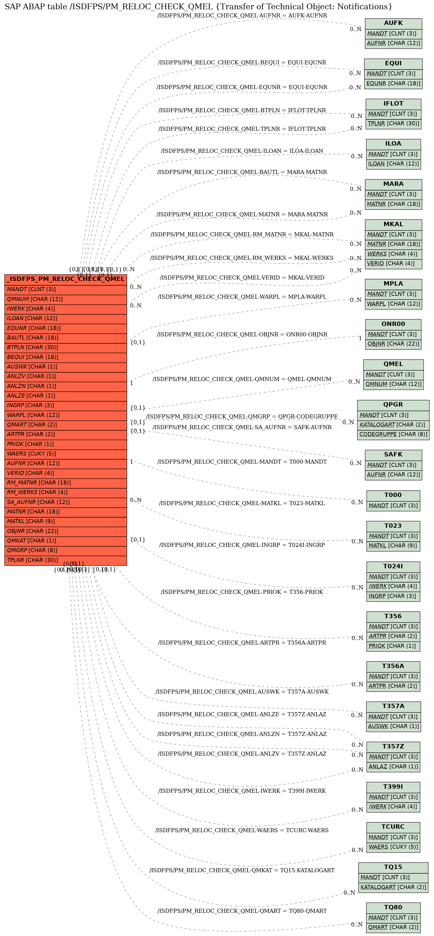 E-R Diagram for table /ISDFPS/PM_RELOC_CHECK_QMEL (Transfer of Technical Object: Notifications)
